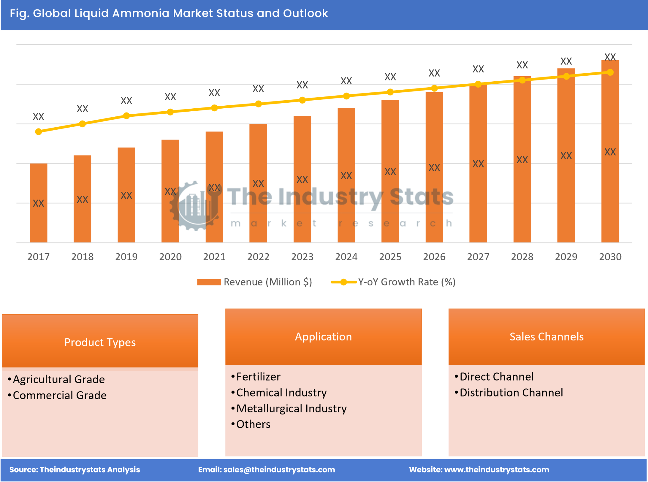 Liquid Ammonia Status & Outlook